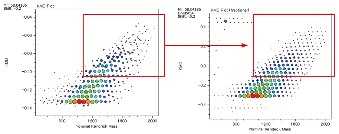 Fraction base KMD plot